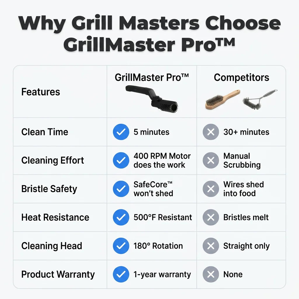 Brosse de nettoyage pour barbecue — gril propre en quelques secondes